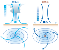 気圧とは？